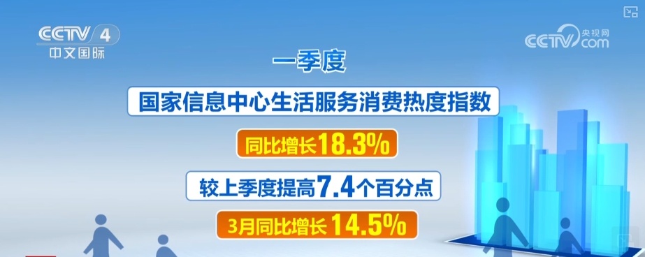 回暖、复苏、多元……多个“关键词+数据”透视消费市场需求加速释放 回暖、复苏、多元……多个“关键词+数据”透视消费市场需求加速释放