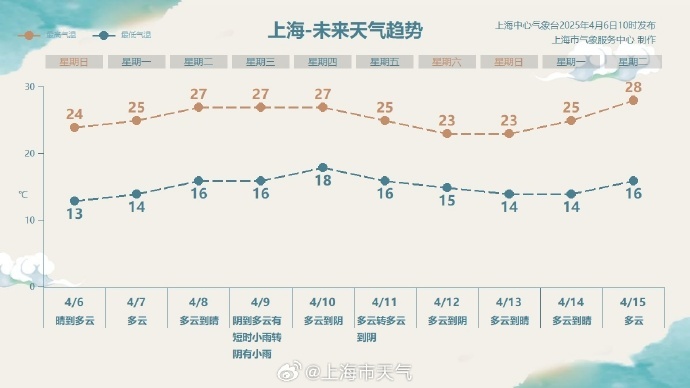 直逼30℃！上海人这次真的可以收羽绒服了吗？