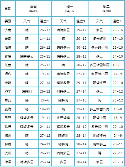 济南气温将狂飙至近30℃！杨柳絮飘飞+温差较大，这些防护你一定要知道