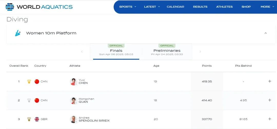 “断层式”领先!陈芋汐、全红婵包揽冠亚军 “断层式”领先!陈芋汐、全红婵包揽冠亚军