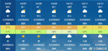 冲31℃！成都又要一秒入夏了