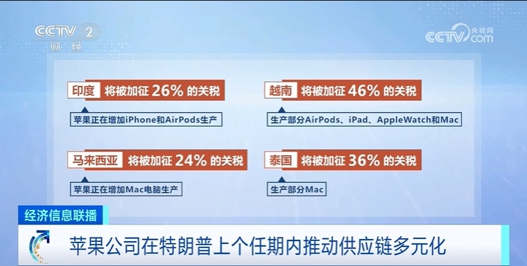 美媒：关税政策或致美国iPhone售价飙升