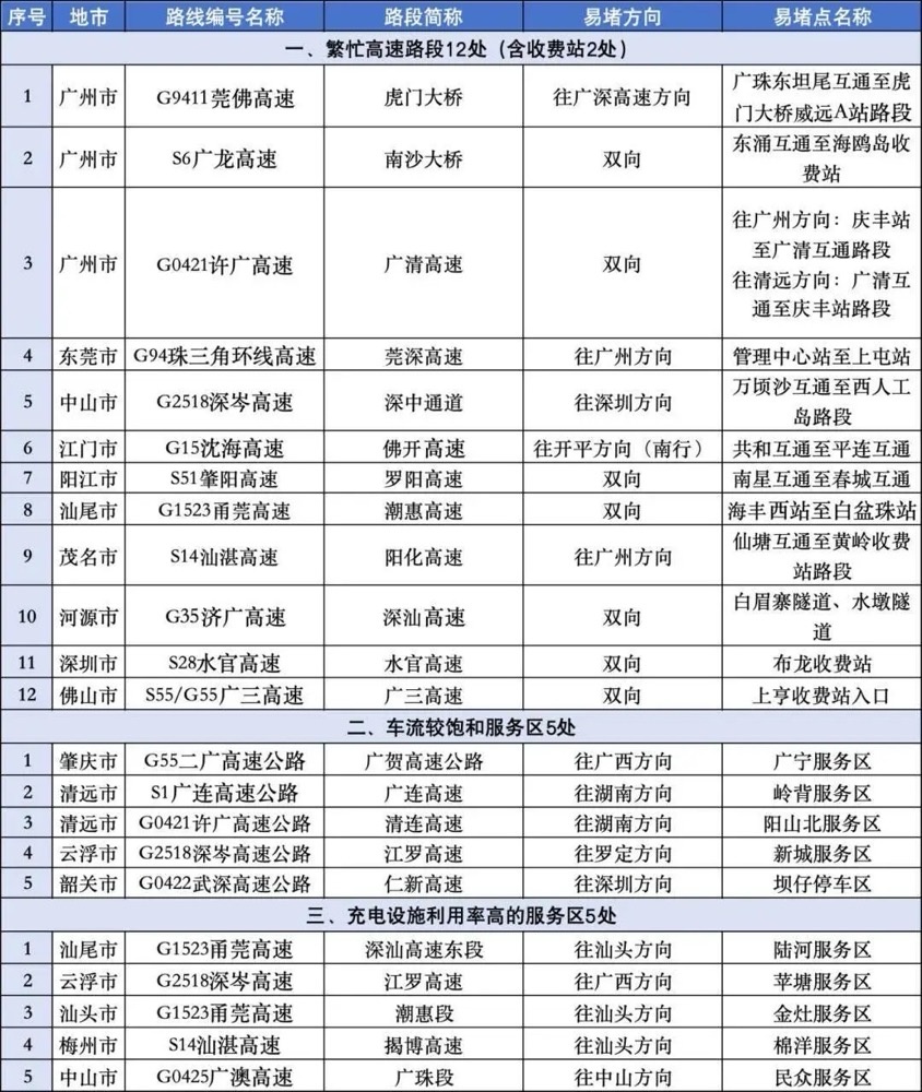 返程高峰来了!假期最后一天广东阴雨持续,升温要等到…… 返程高峰来了!假期最后一天广东阴雨持续,升温要等到……