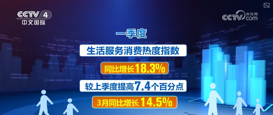 14.2%、16.3%、67.6%……“数”读消费市场持续升温 潜力加速释放