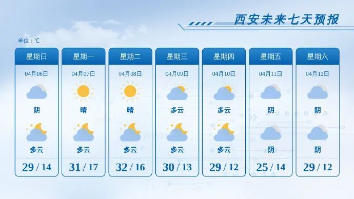 今天24时结束！明起，将首次突破30℃！陕西局地有雨……