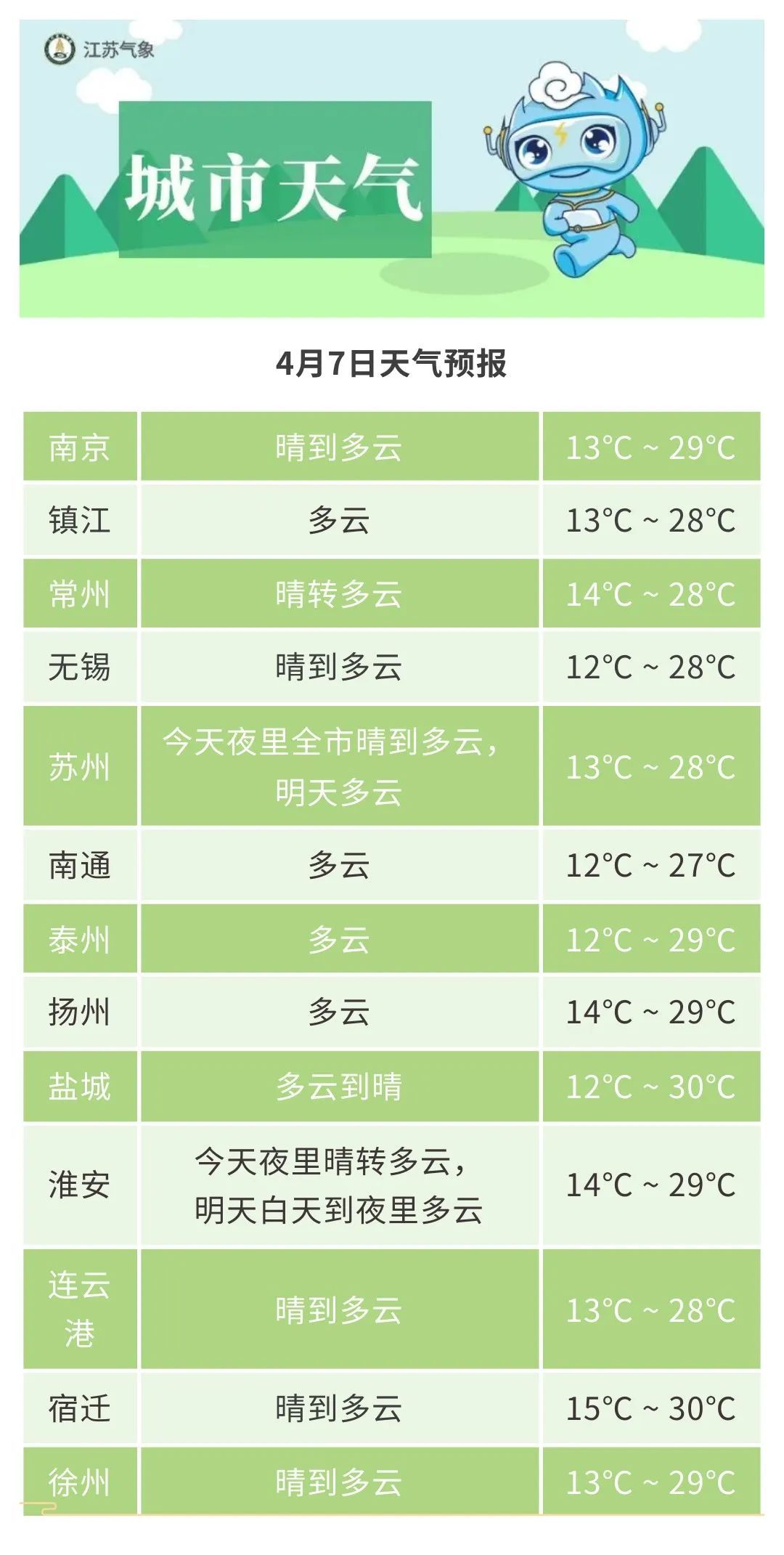 热吗？更热的江苏要来了！