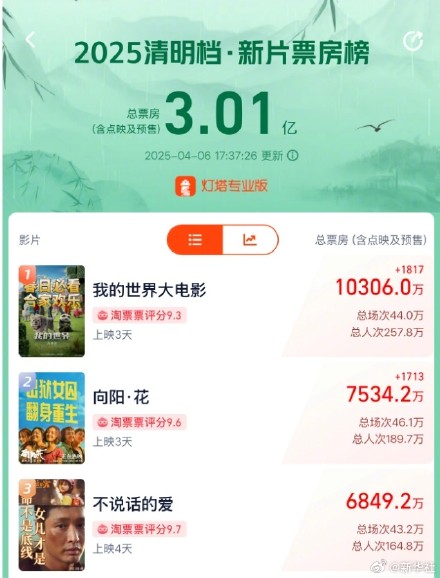 清明档新片票房超3亿