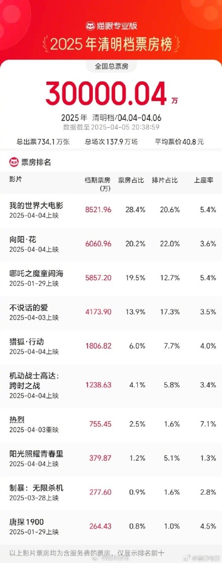 2025清明档电影票房破3亿 2025清明档电影票房破3亿