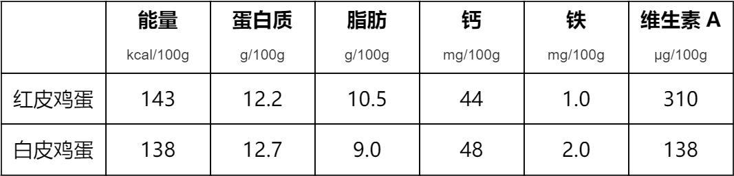 最近这种彩色鸡蛋火了！价格差两倍，真的值得买吗？