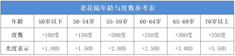 告诉爸妈！这种老花镜千万别买 越戴眼睛越花