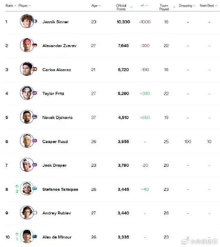 辛纳还是世界第一