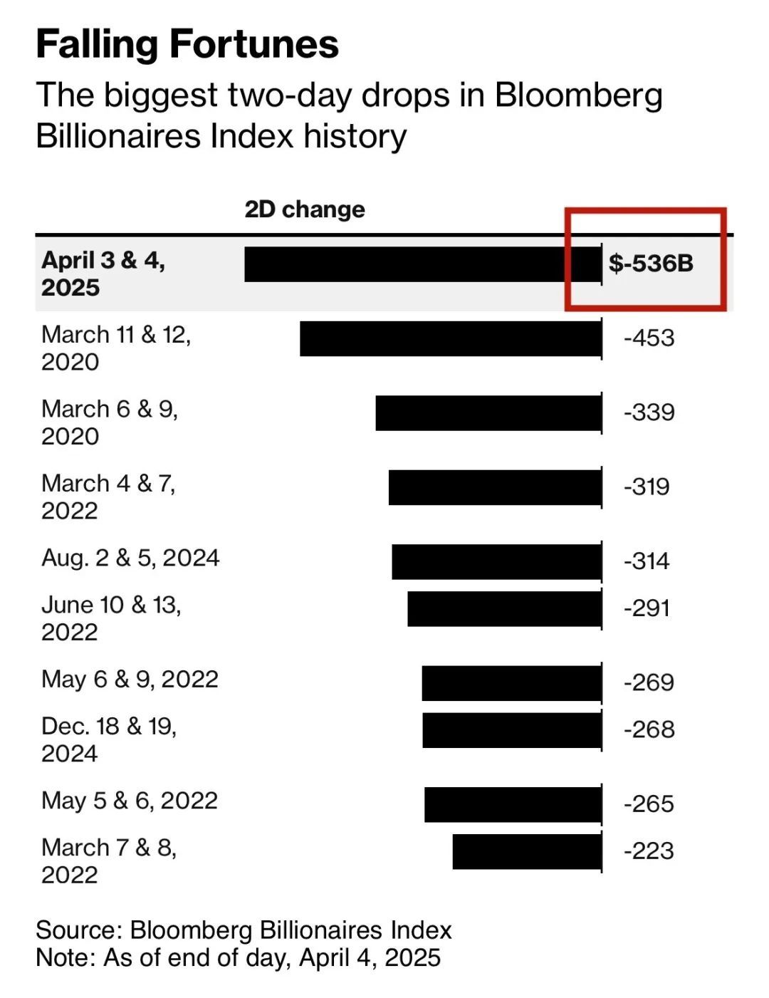 全球最富500人两天损失5360亿美元,马斯克最惨 全球最富500人两天损失5360亿美元,马斯克最惨