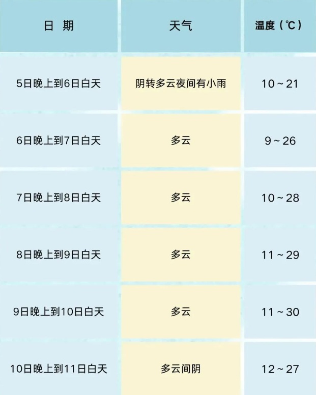 今起多地气温将超30℃！四川部分地区仍有分散小雨