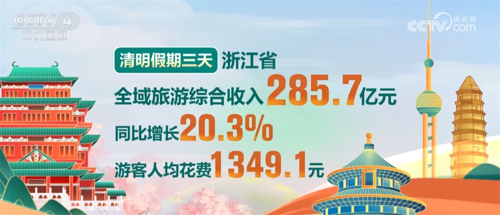 透过数据看清明假期“成绩单” 消费向“新”行 文旅“花式”出圈 透过数据看清明假期“成绩单” 消费向“新”行 文旅“花式”出圈