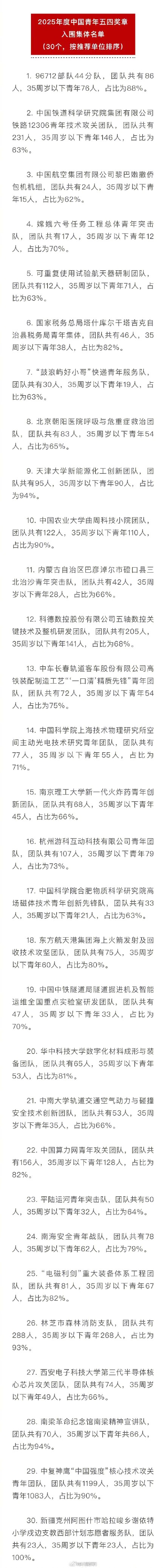 2025年五四奖章入围名单公示 2025年五四奖章入围名单公示