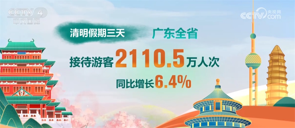透过数据看清明假期“成绩单” 消费向“新”行 文旅“花式”出圈 透过数据看清明假期“成绩单” 消费向“新”行 文旅“花式”出圈
