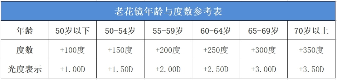 这种老花镜千万别买，可能越戴眼越花！转发告诉家人→