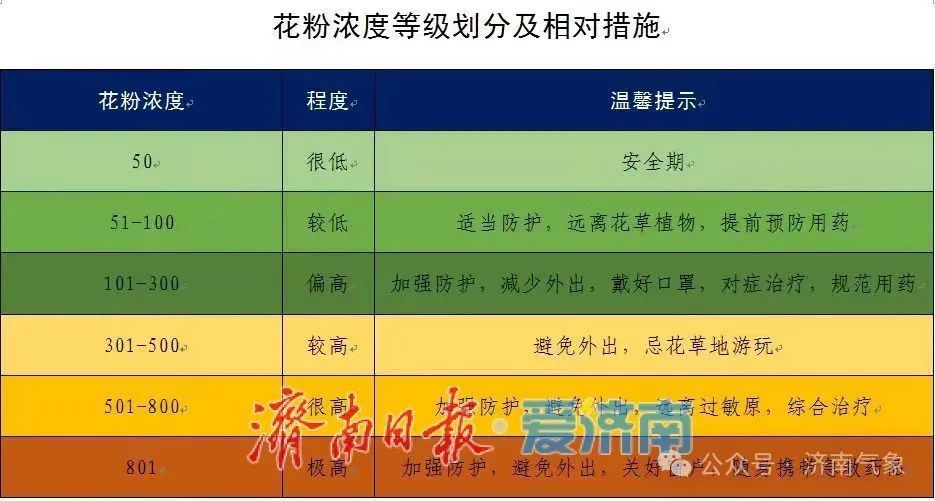 29℃→26℃→25℃！济南近期室内外、早晚温差大，花粉浓度极高