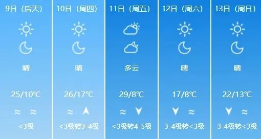 29℃→26℃→25℃！济南近期室内外、早晚温差大，花粉浓度极高
