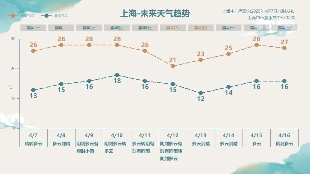 气温快速上升！上海将连续3天热到28℃