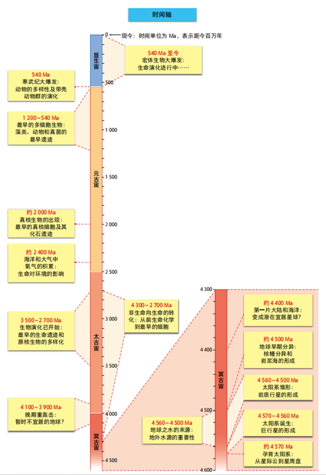 蝌学荐书丨1条时间轴、14个起源大事件,这本书带你揭开地球生命遥远的过去 蝌学荐书丨1条时间轴、14个起源大事件,这本书带你揭开地球生命遥远的过去