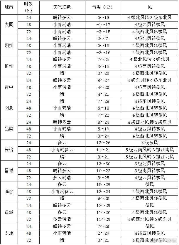 山西又将迎来雨雪天气! 山西又将迎来雨雪天气!