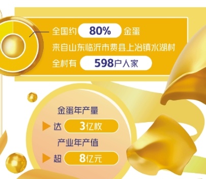 “砸金蛋”一年“砸”出8亿元！这个小村庄不一般→