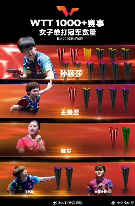 WTT1000加冠军榜更新