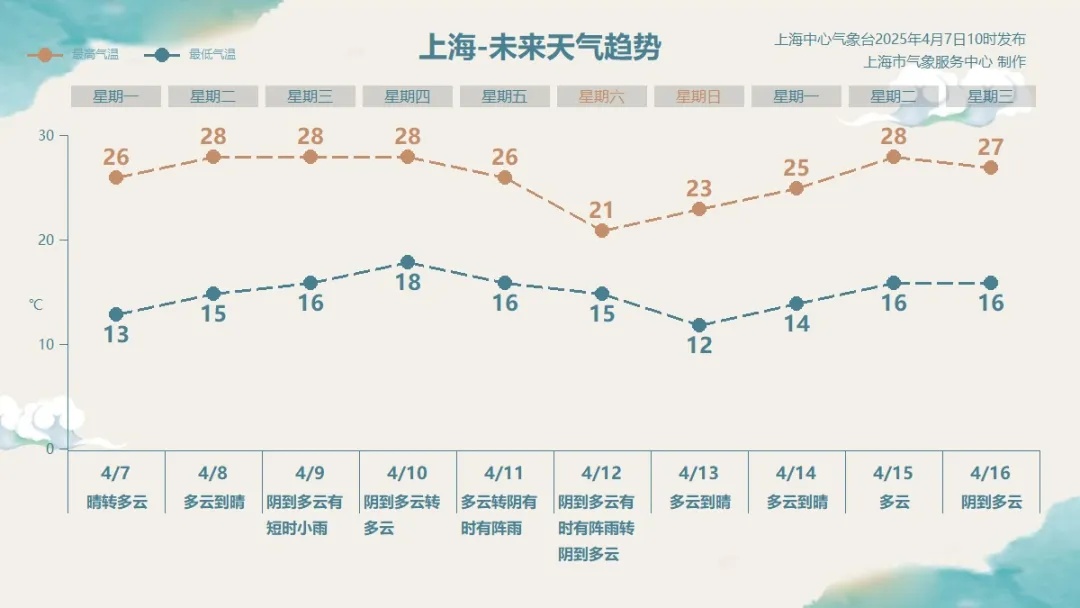 确认了:快速上升!上海将连续3天热到28℃,厚衣服可以收起来了 确认了:快速上升!上海将连续3天热到28℃,厚衣服可以收起来了