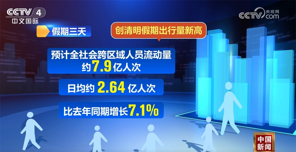 清明假期文旅融合“春”意盎然“新”意浓 消费市场活力足人气旺 清明假期文旅融合“春”意盎然“新”意浓 消费市场活力足人气旺