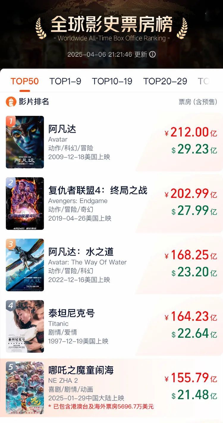 票房超3.7亿，今年清明档观众爱看啥？