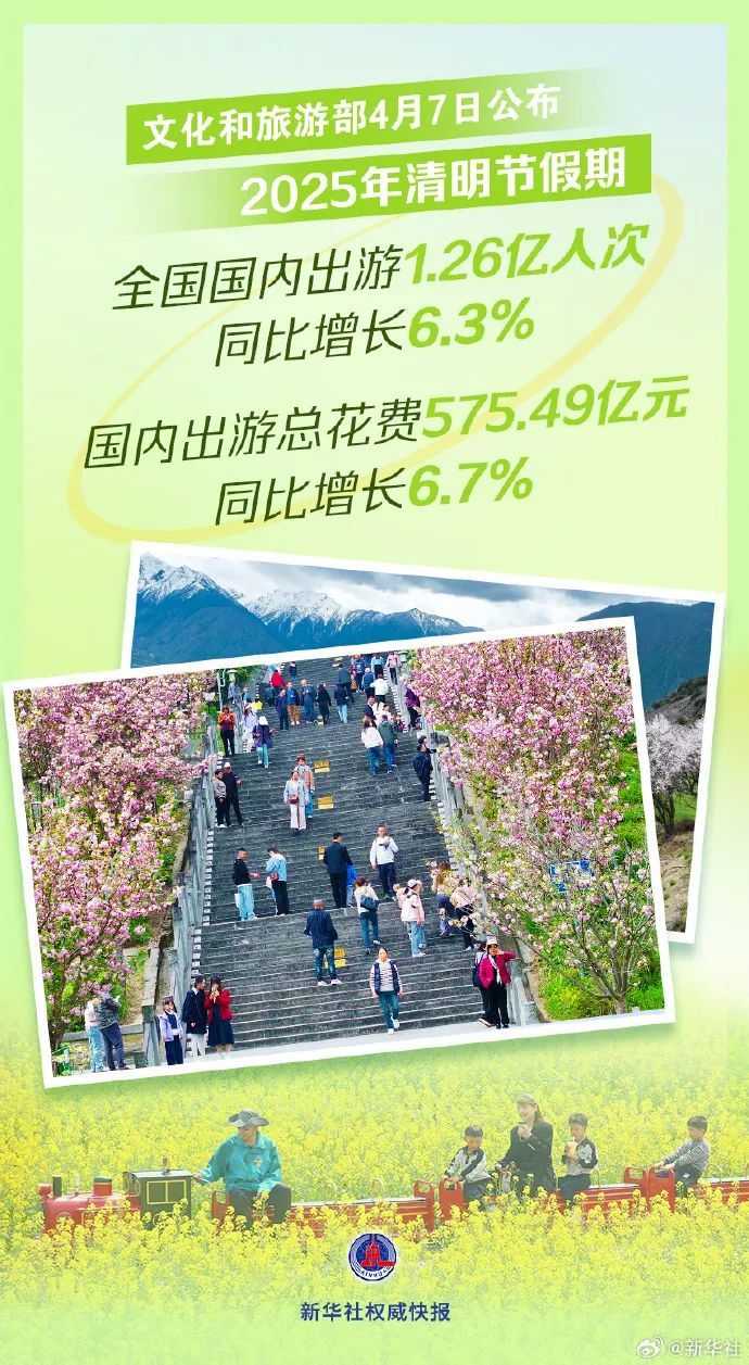 清明假期1.26亿人次出游，有你吗？