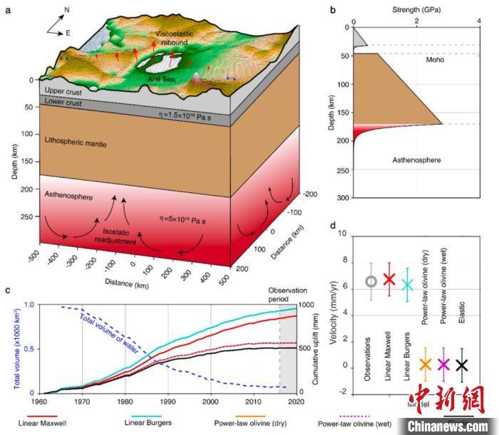 咸海干涸后海床有何变化？研究发现以最大约7毫米每年持续隆起