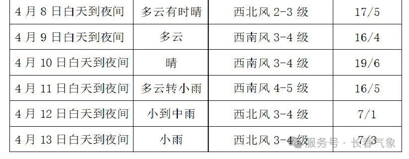 长春将连续降雨! 长春将连续降雨!