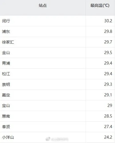 今天又是最高等级！紧急提醒！上海人近期出行建议戴口罩