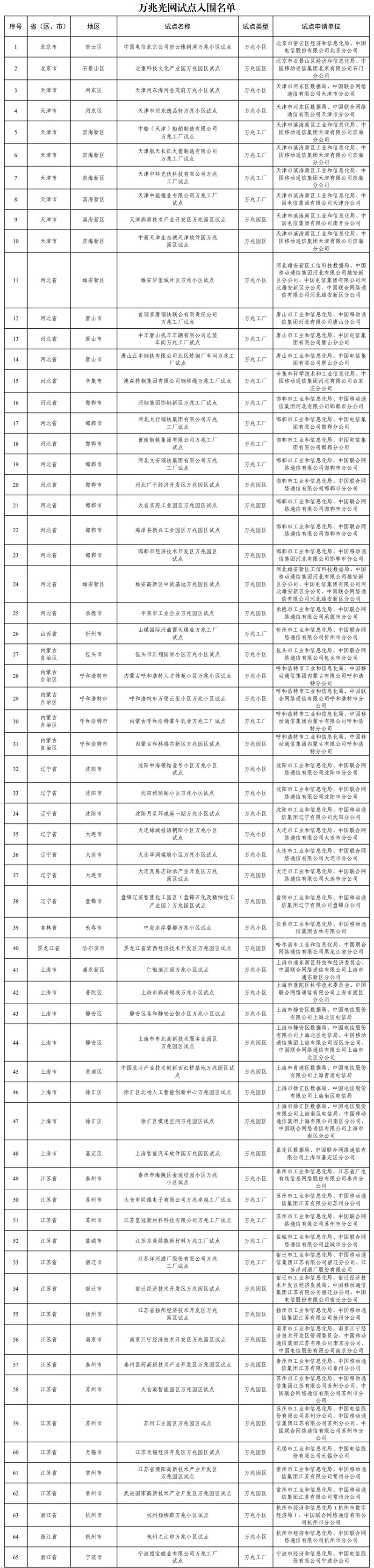 工业和信息化部确定168个万兆光网试点入围项目 工业和信息化部确定168个万兆光网试点入围项目
