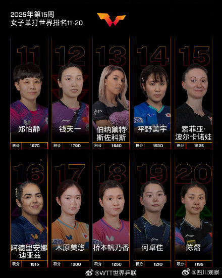 林诗栋、孙颖莎连续8周世界第一 林诗栋、孙颖莎连续8周世界第一