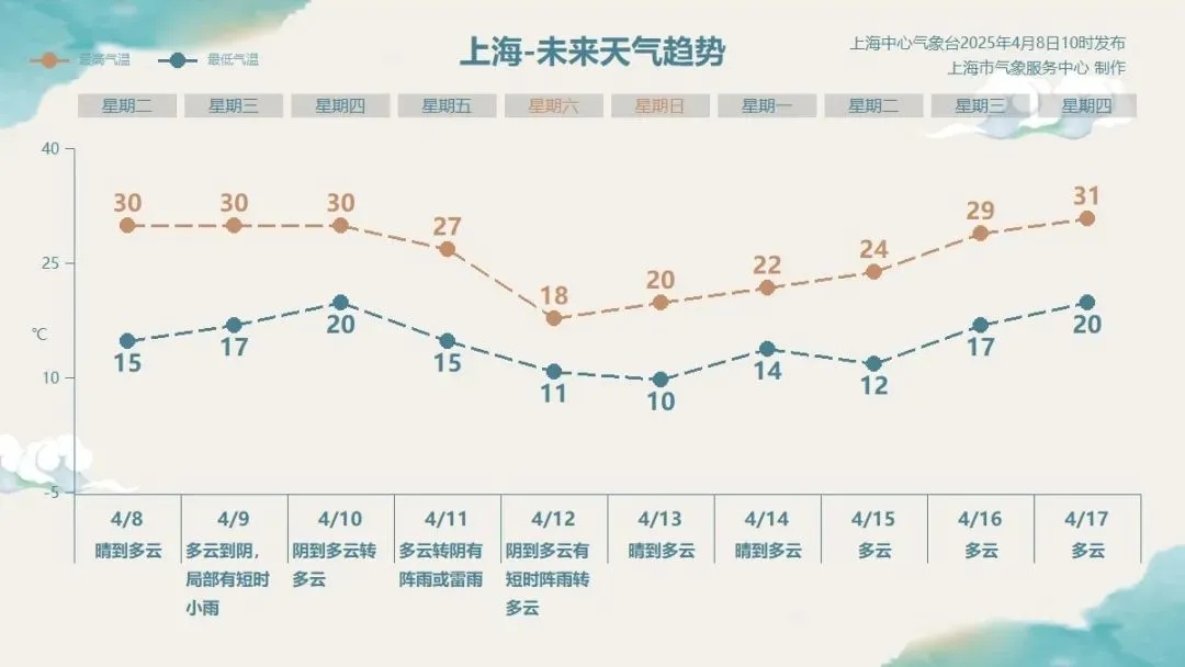 今天又是最高等级！紧急提醒！上海人近期出行建议戴口罩