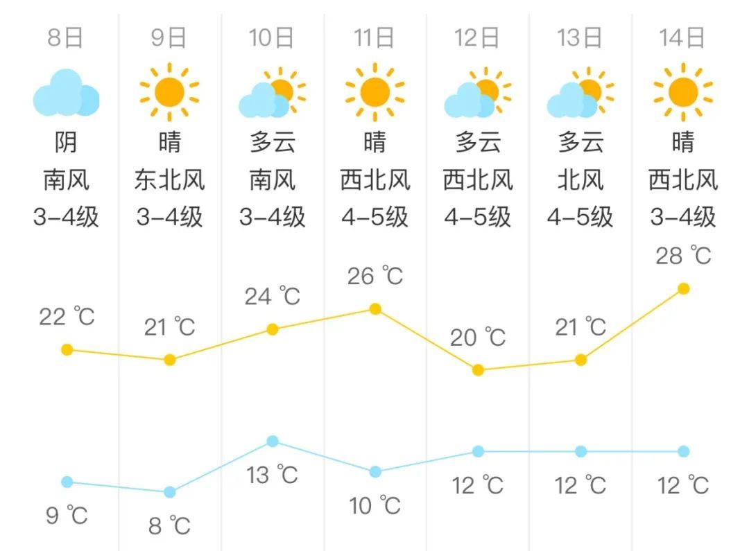 北京今夜有降雨,温差13℃ 北京今夜有降雨,温差13℃