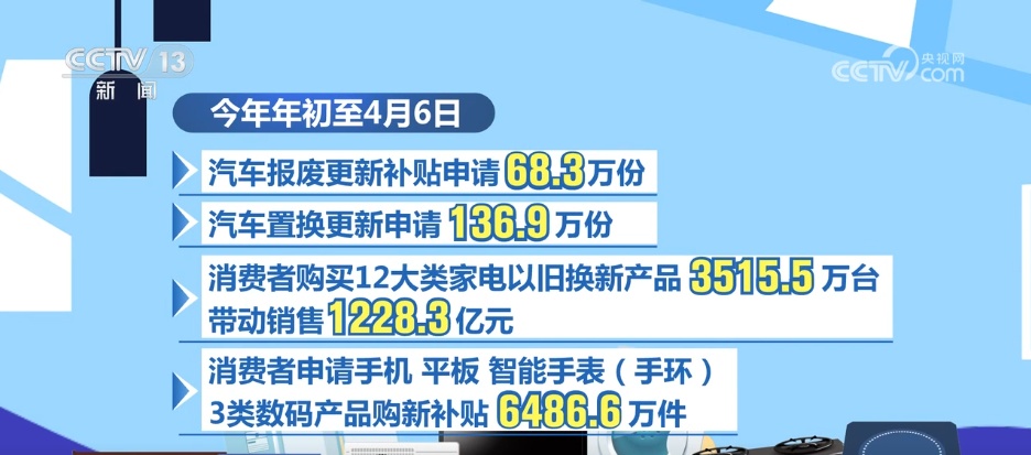 “两新”政策持续显效 消费市场繁荣活跃