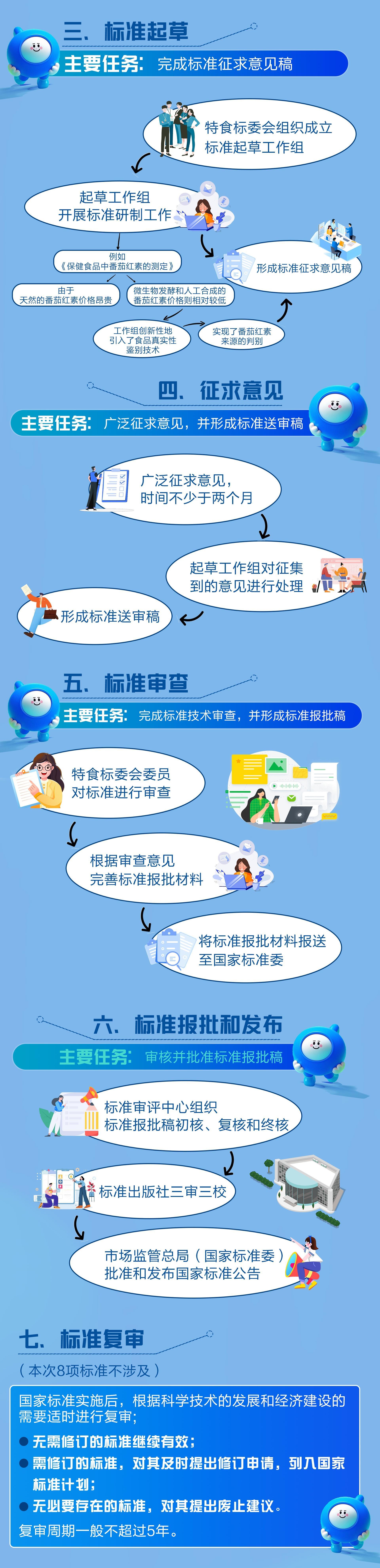 涉及烟酰胺、辅酶Q10等 8项保健食品国家标准正式发布