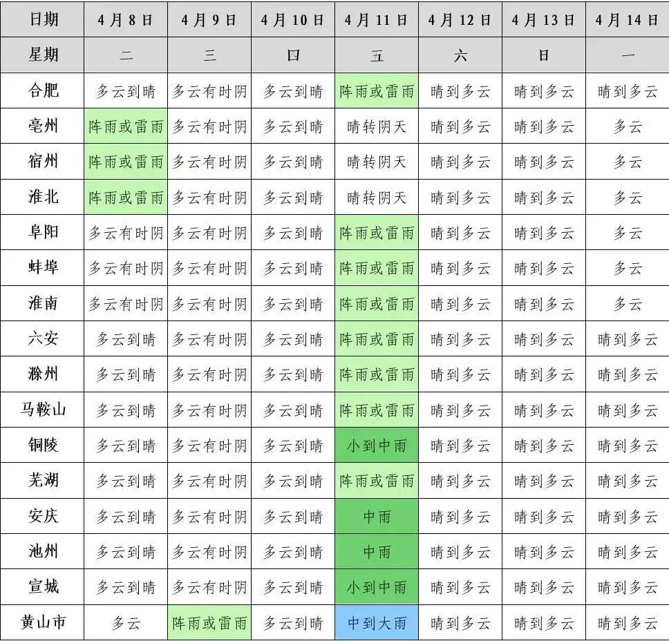 雷暴大风、雷阵雨今天将抵安徽! 雷暴大风、雷阵雨今天将抵安徽!