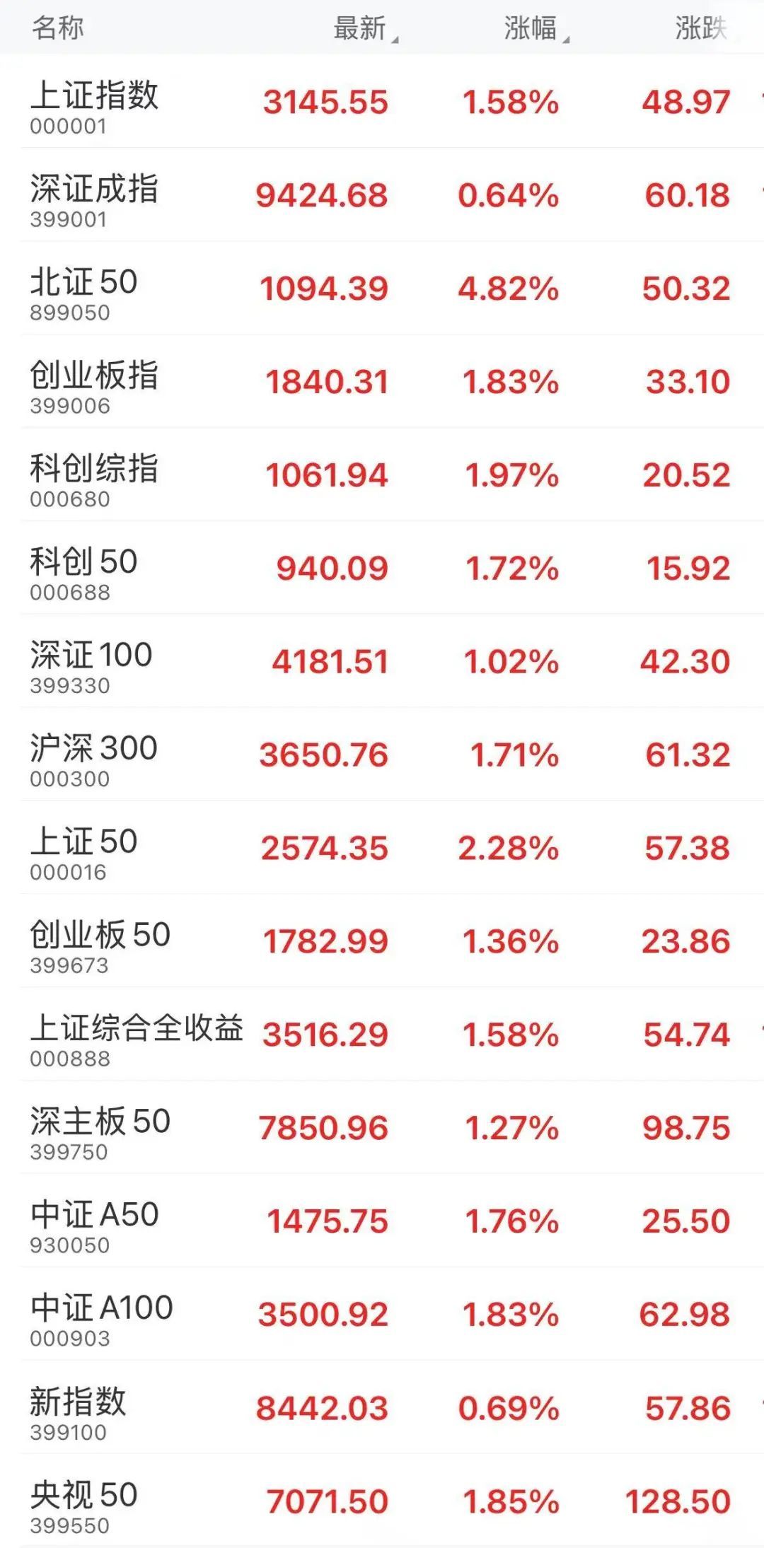 “国家队”出手增持，今日股市收盘全线飘红
