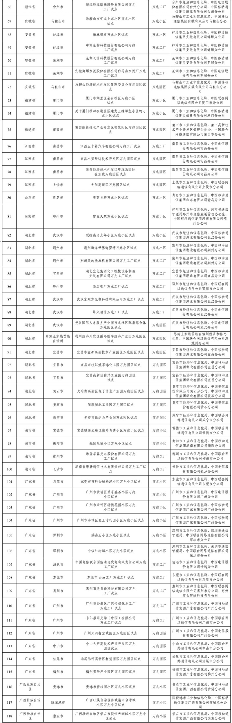 工业和信息化部确定168个万兆光网试点入围项目 工业和信息化部确定168个万兆光网试点入围项目