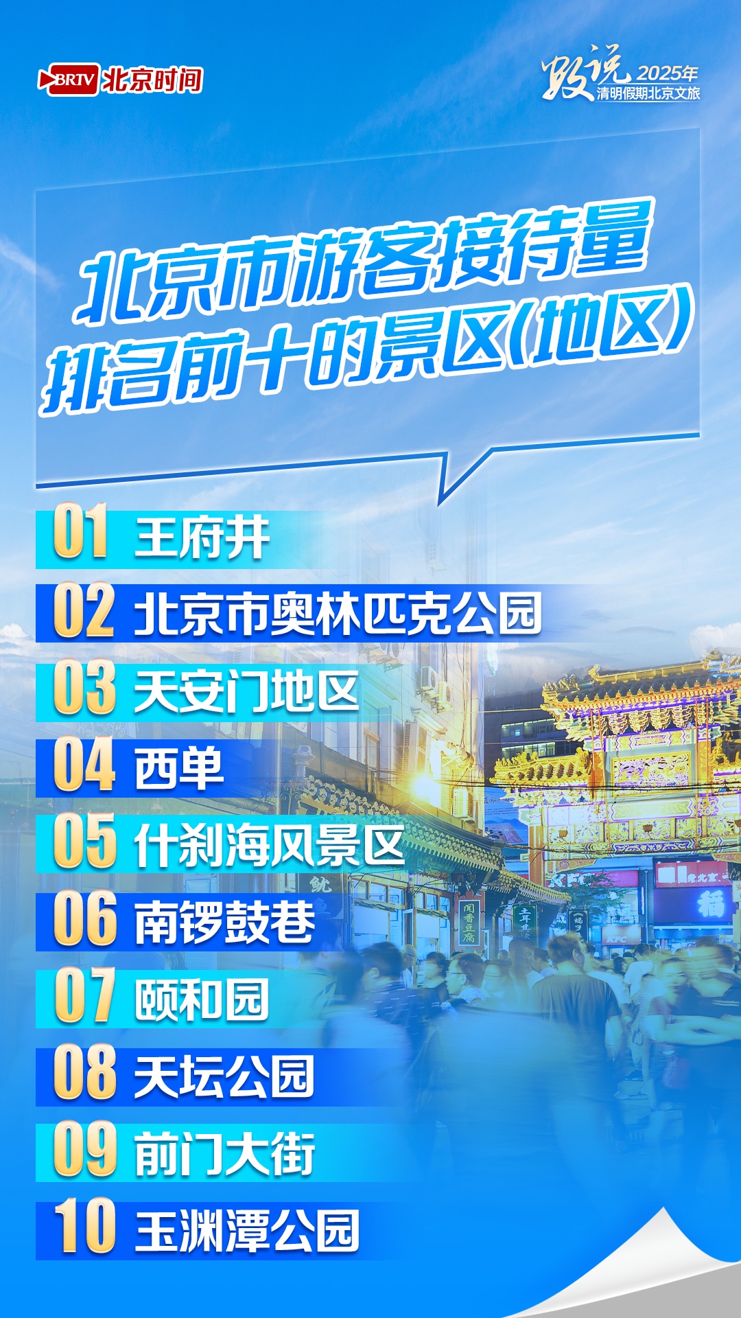 清明假期北京文旅市场消费双增长!TOP10景区,你去了几个? 清明假期北京文旅市场消费双增长!TOP10景区,你去了几个?