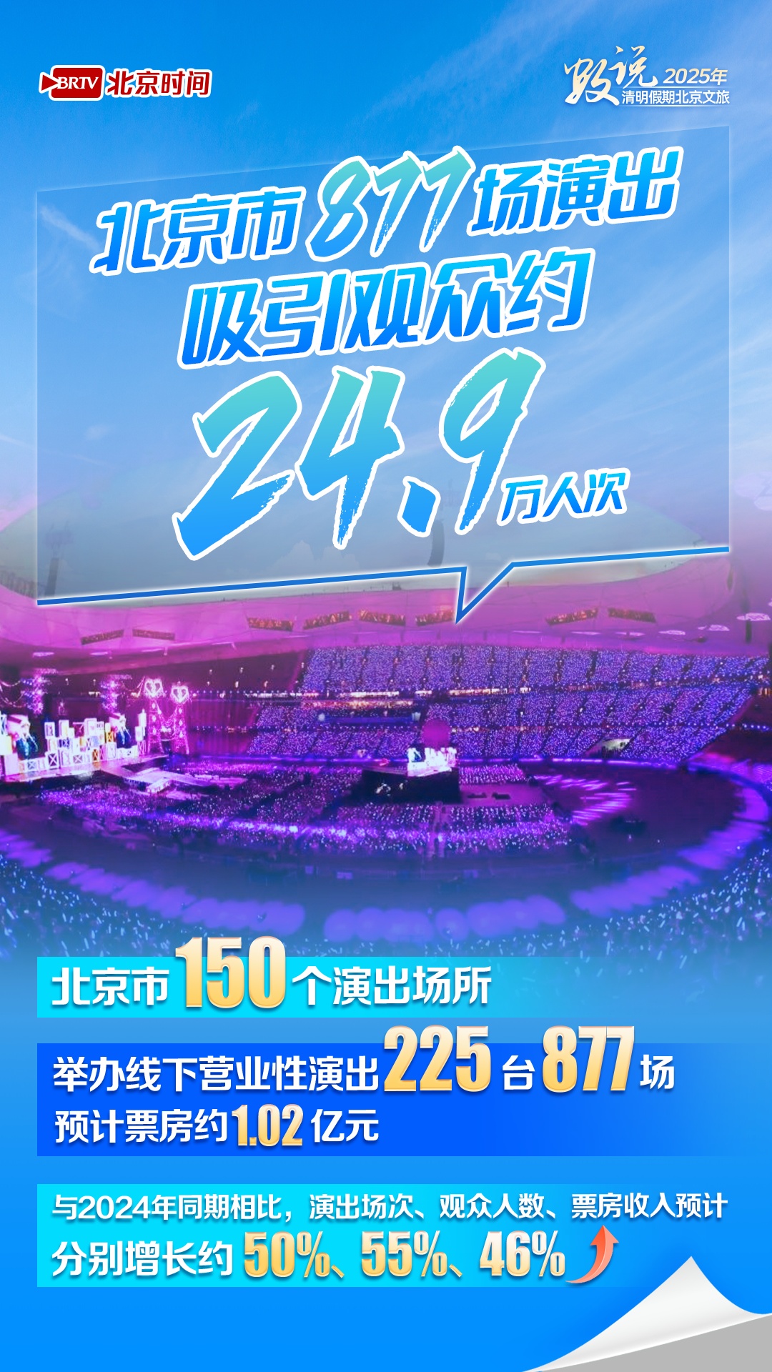 清明假期北京文旅市场消费双增长!TOP10景区,你去了几个? 清明假期北京文旅市场消费双增长!TOP10景区,你去了几个?