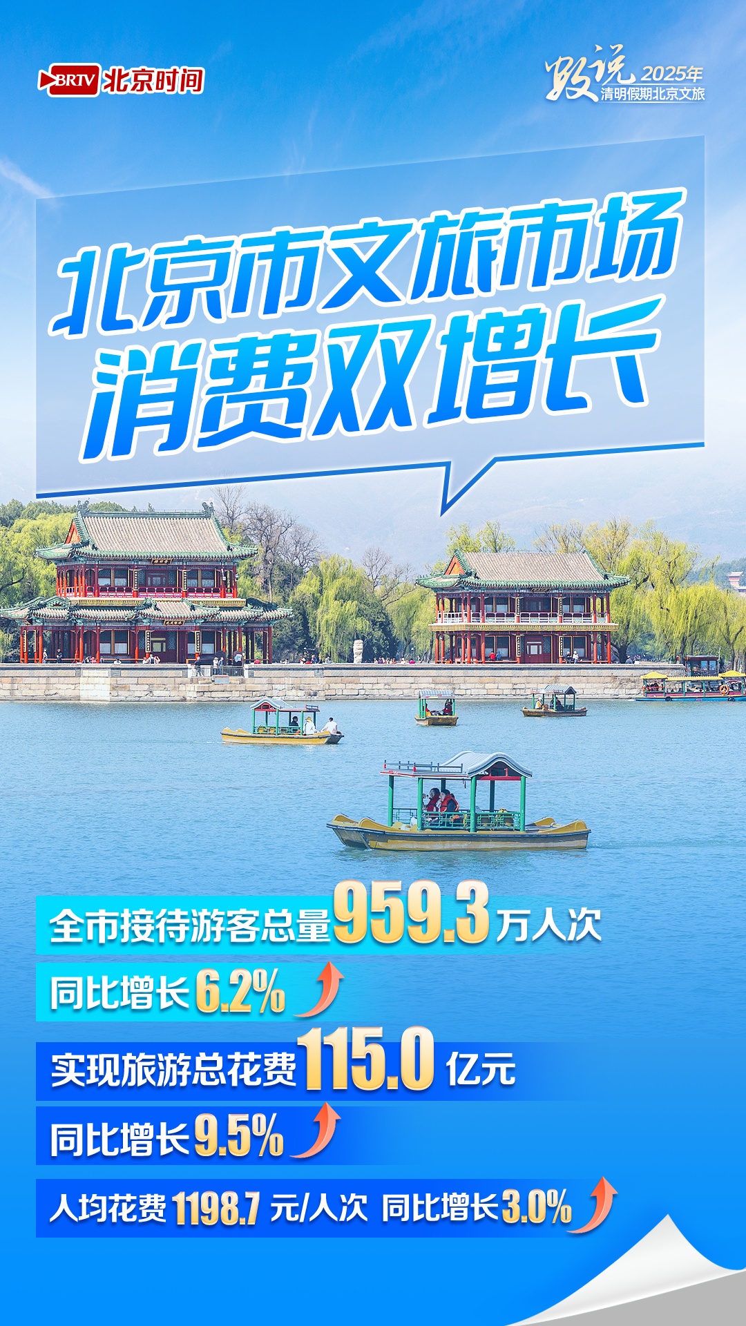 清明假期北京文旅市场消费双增长!TOP10景区,你去了几个? 清明假期北京文旅市场消费双增长!TOP10景区,你去了几个?