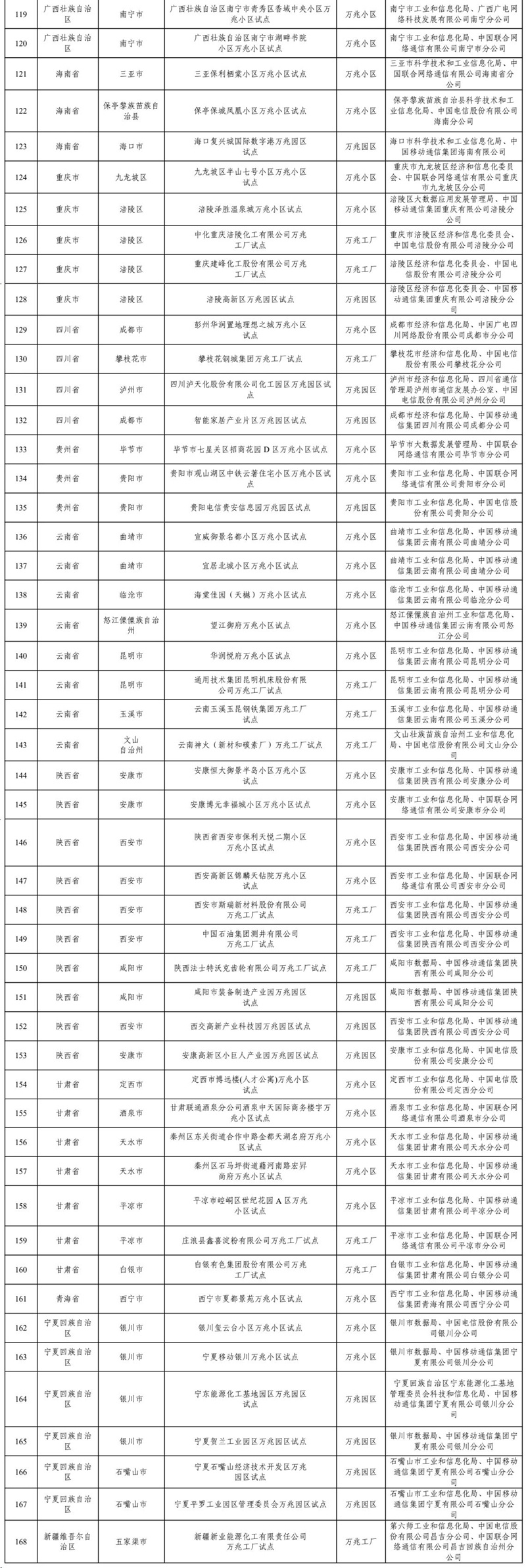 工业和信息化部确定168个万兆光网试点入围项目 工业和信息化部确定168个万兆光网试点入围项目