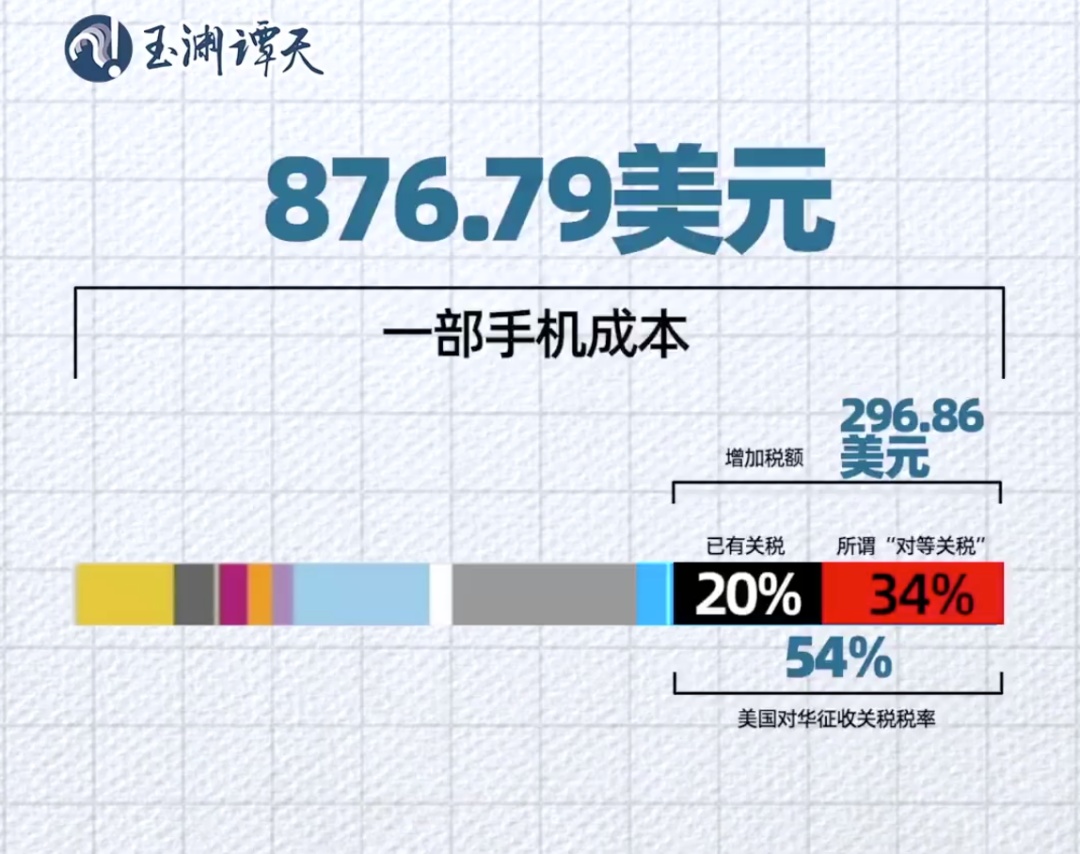美国加征关税的代价有多大？用一部手机的价格告诉你