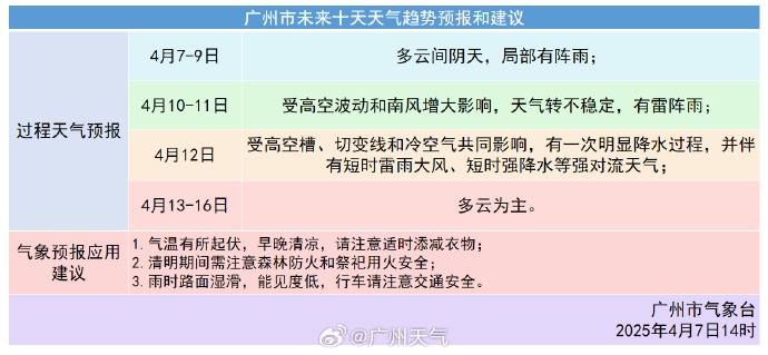 晾晒抓紧！本周广州：阵雨、雷阵雨、大到暴雨！周末还有强对流